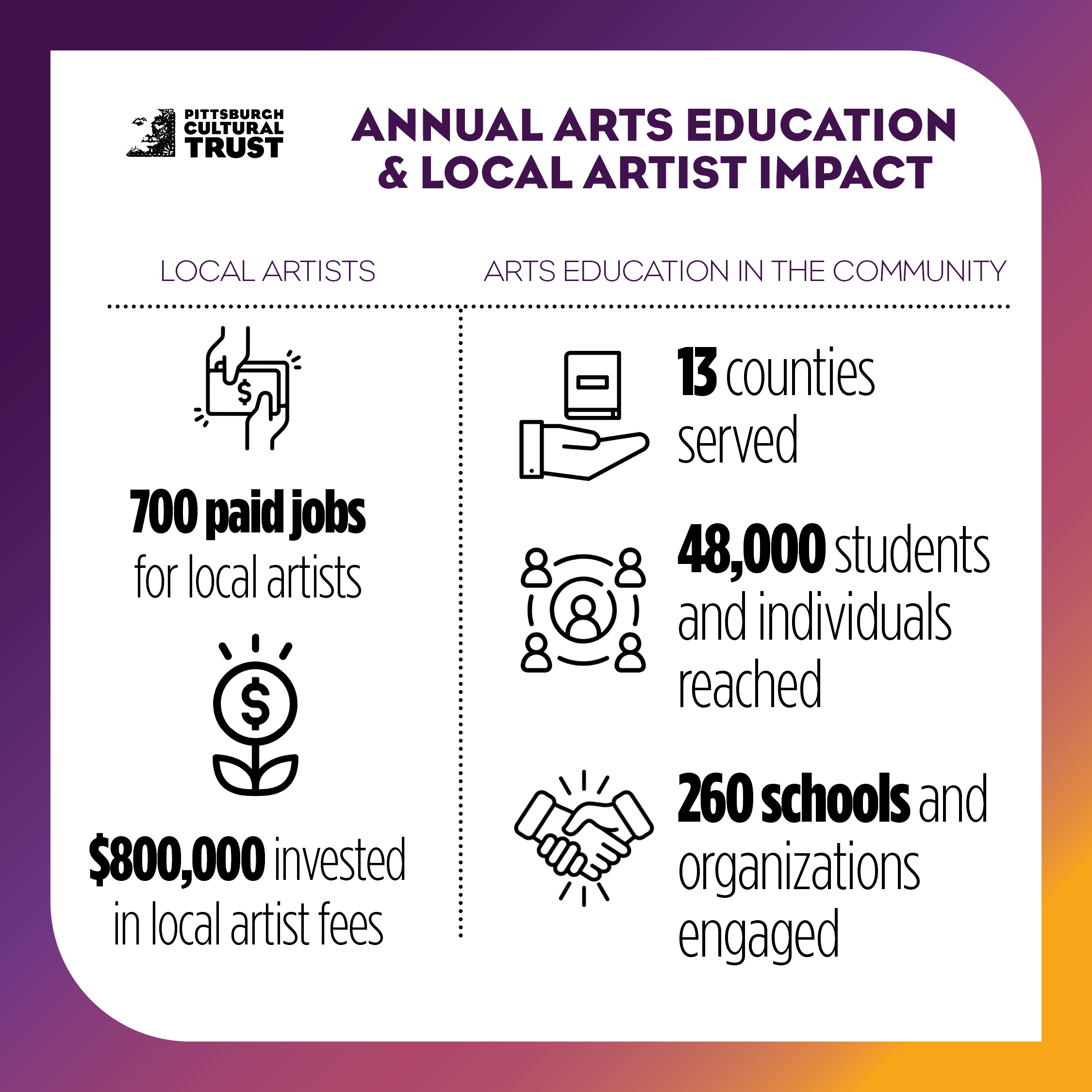 Infographic showing Pittsburgh Cultural Trusts arts education impact: 700 paid jobs and $800,000 invested in local artist fees; 13 counties served, 48,000 students and individuals reached, and 260 schools and organizations engaged.